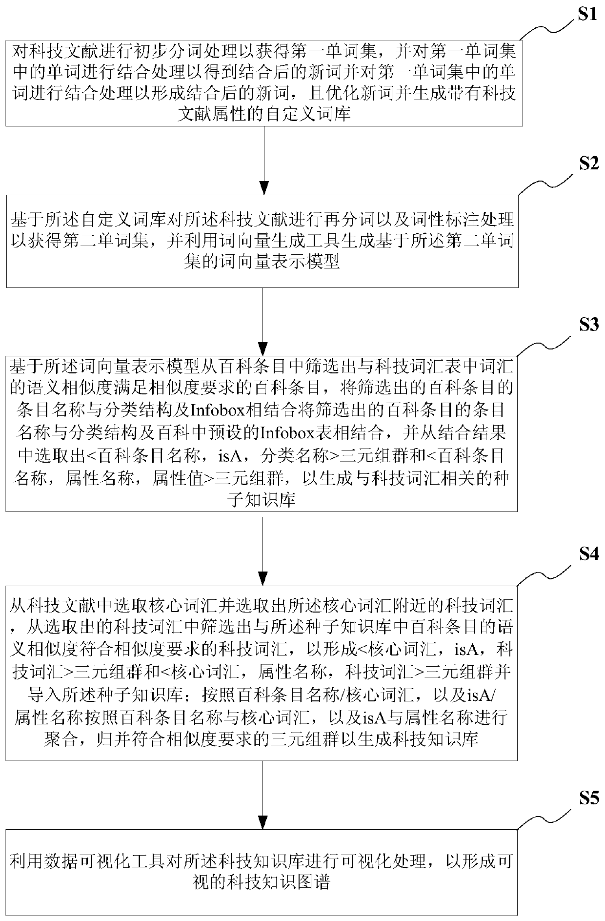 Knowledge graph construction method and system suitable for scientific and technological literature, terminal and medium