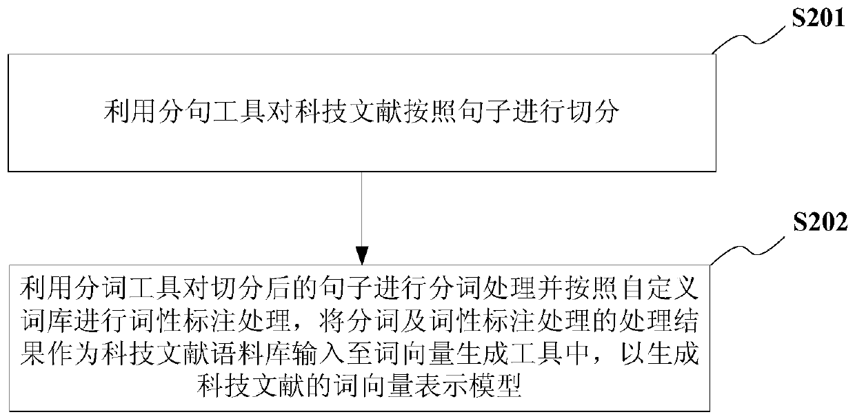 Knowledge graph construction method and system suitable for scientific and technological literature, terminal and medium