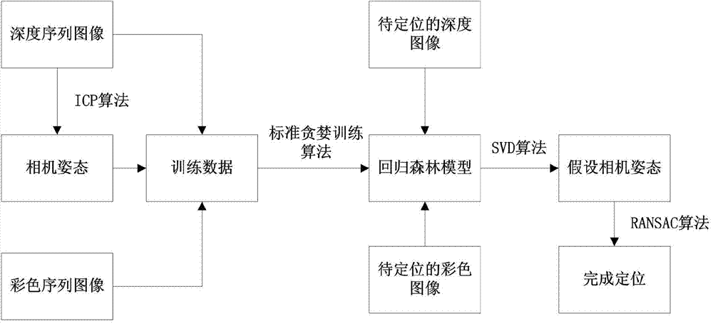 Indoor scene positioning method based on hybrid camera