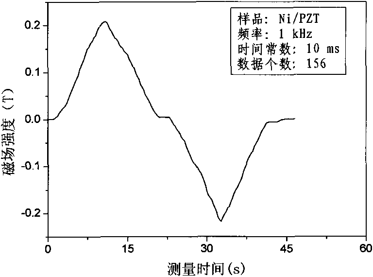 Magnetoelectric loop wire test method for continuously applying scanning magnetic field and device thereof