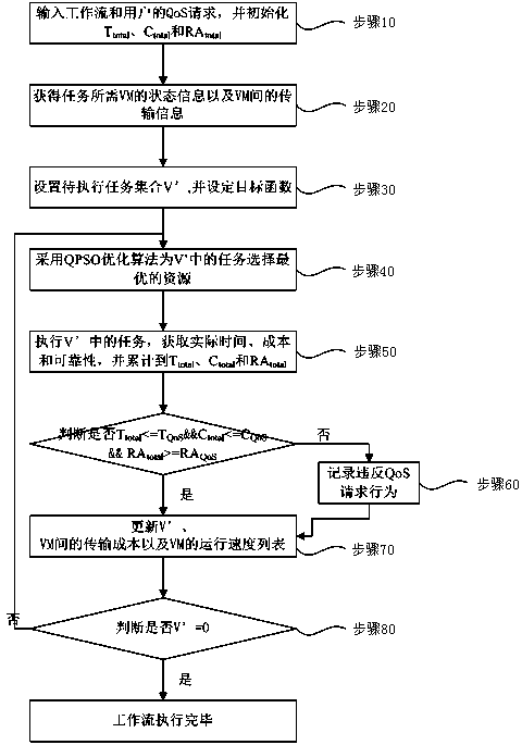 Quantum-behaved particle swarm optimization (QPSO) algorithm based multi-objective dynamic workflow scheduling method