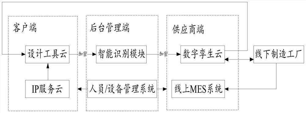 Electronic manufacturing industry collaborative innovation platform and using method thereof