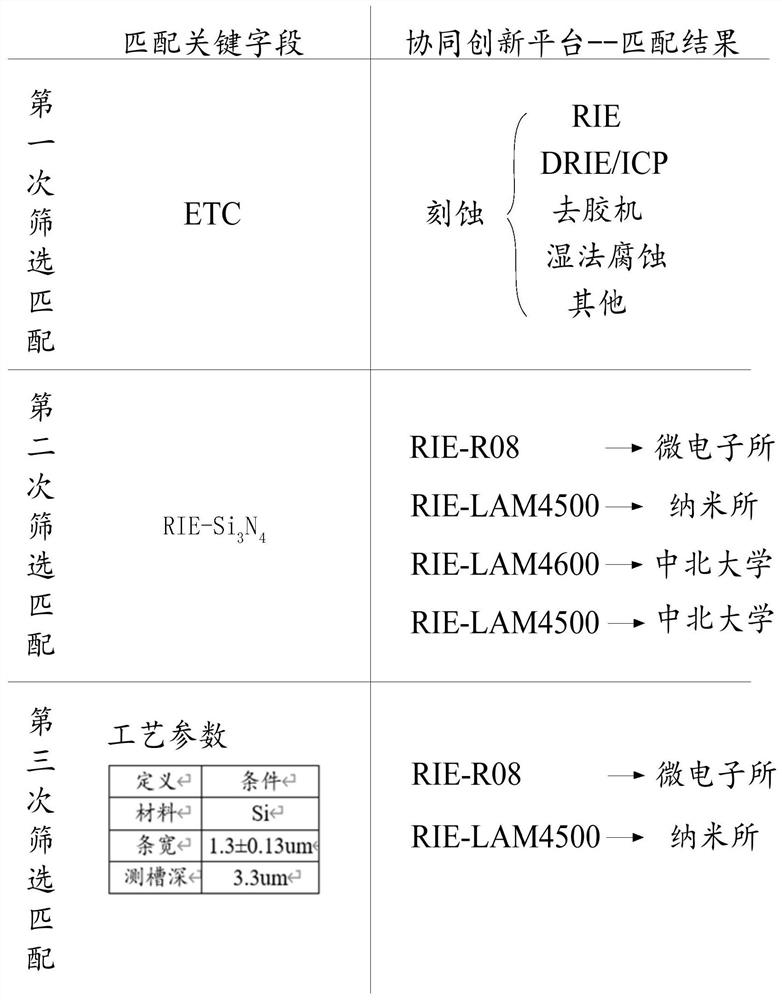 Electronic manufacturing industry collaborative innovation platform and using method thereof