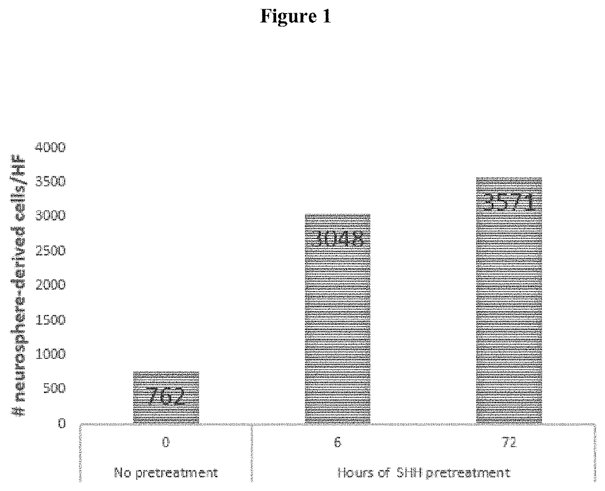 Expansion and differentiation of neuronal precursor cells