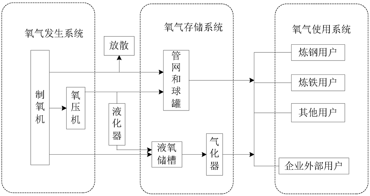 A method for optimizing distribution of oxygen production system in iron and steel enterprises