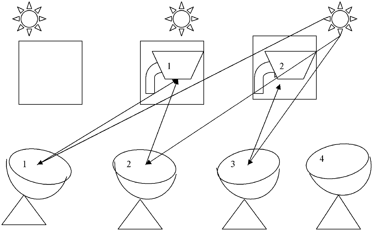 Moving point array solar smelting system