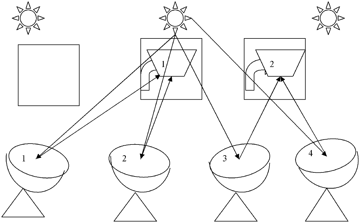 Moving point array solar smelting system