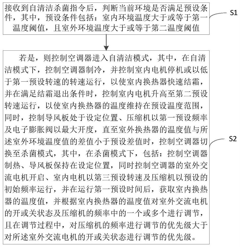 Air conditioner self-cleaning and sterilization control method and device, air conditioner and storage medium