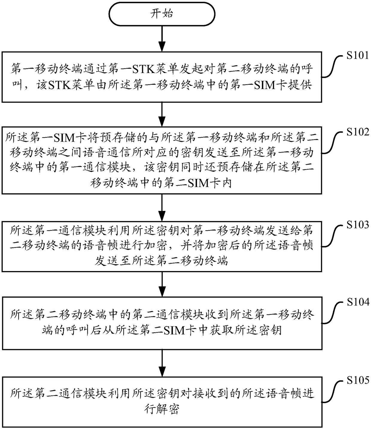 Method and system for voice communication encryption and decryption