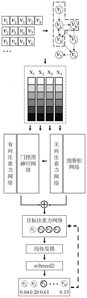 Project recommendation method of graph neural network based on directed and undirected structure information