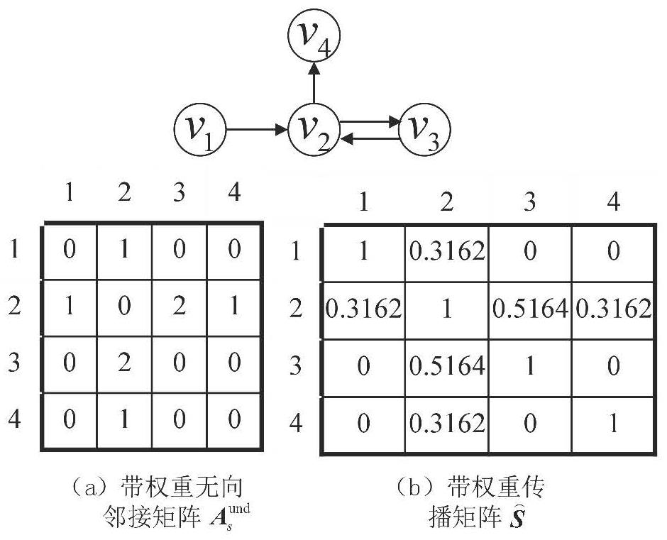 Project recommendation method of graph neural network based on directed and undirected structure information