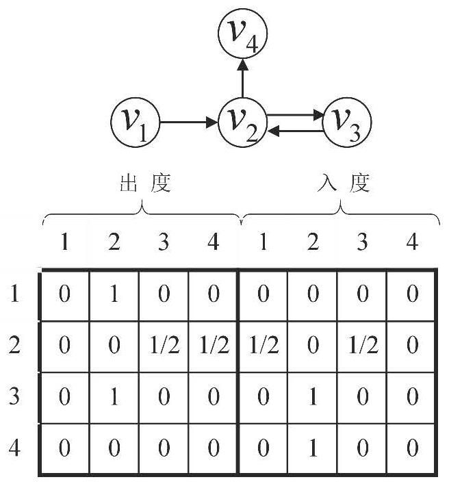 Project recommendation method of graph neural network based on directed and undirected structure information