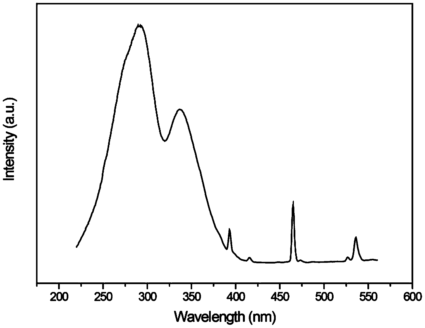 Tungstate LED (light-emitting diode) fluorescent powder and preparation method thereof