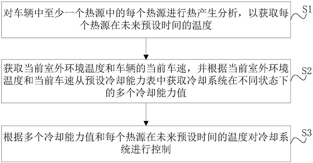 Pure electric automobile as well as control method and control device for cooling system thereof