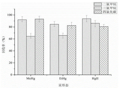 Method for detecting methyl mercury, ethyl mercury and inorganic mercury in water of aquaculture pond