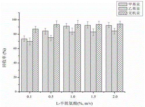 Method for detecting methyl mercury, ethyl mercury and inorganic mercury in water of aquaculture pond