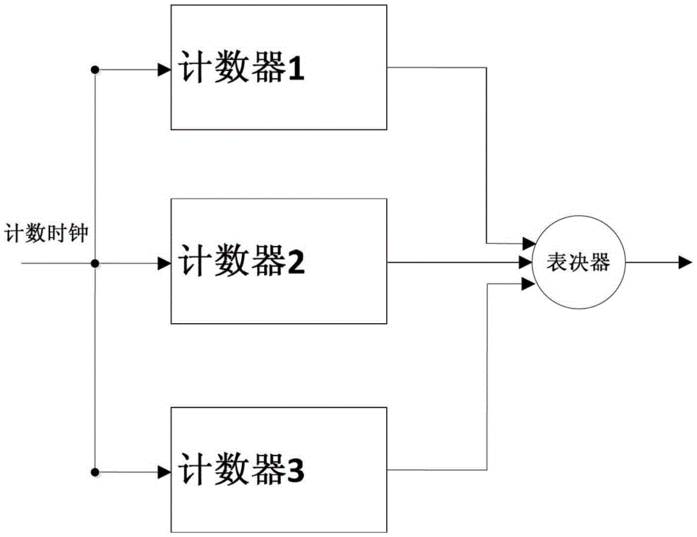 A self-refresh triple-mode redundant counter