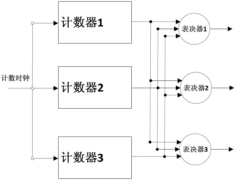 A self-refresh triple-mode redundant counter