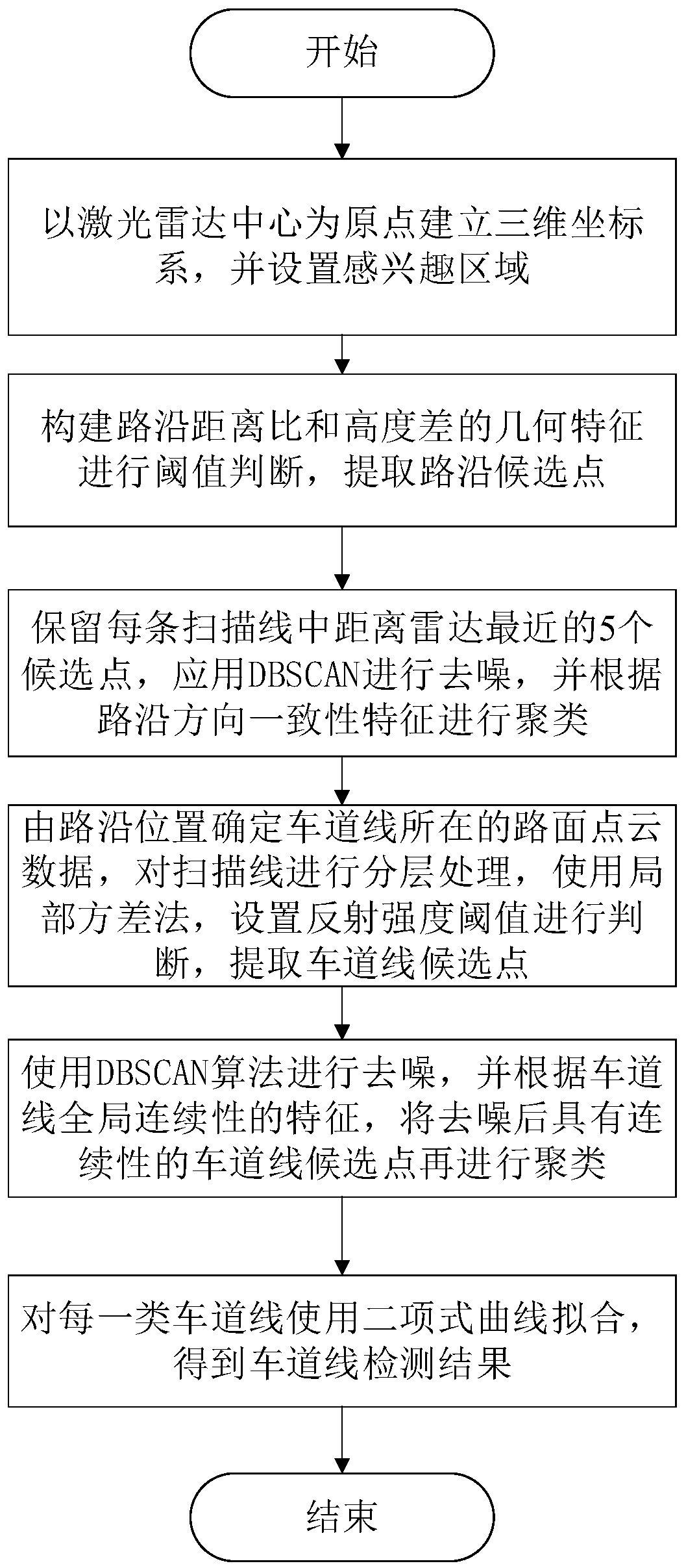 Lane line detection method based on three-dimensional laser radar