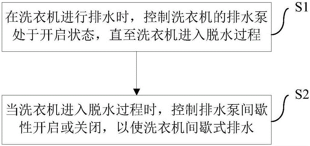 Method for controlling drainage of washing machine and washing machine