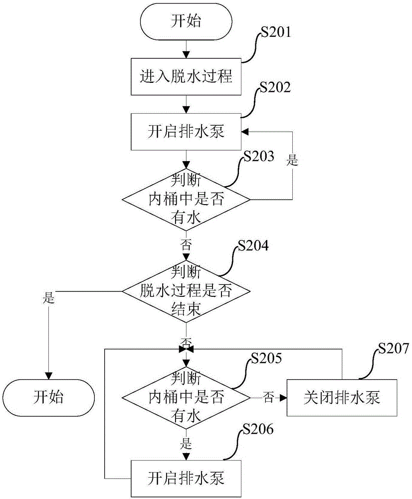 Method for controlling drainage of washing machine and washing machine