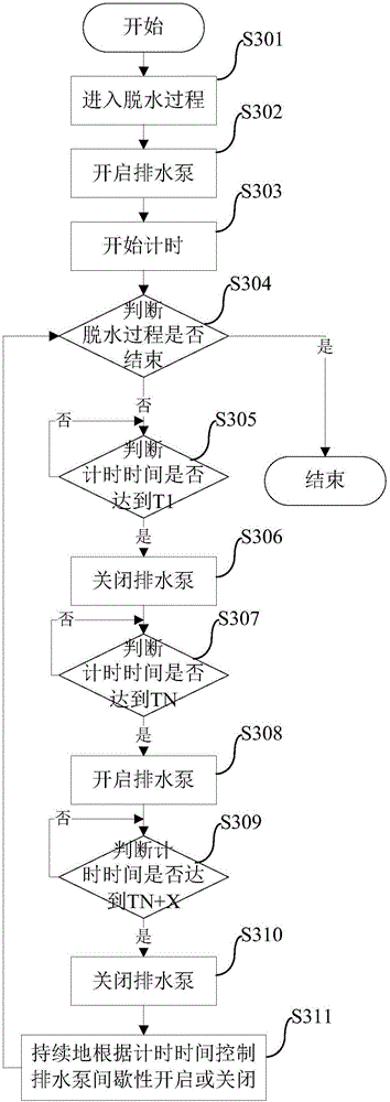 Method for controlling drainage of washing machine and washing machine