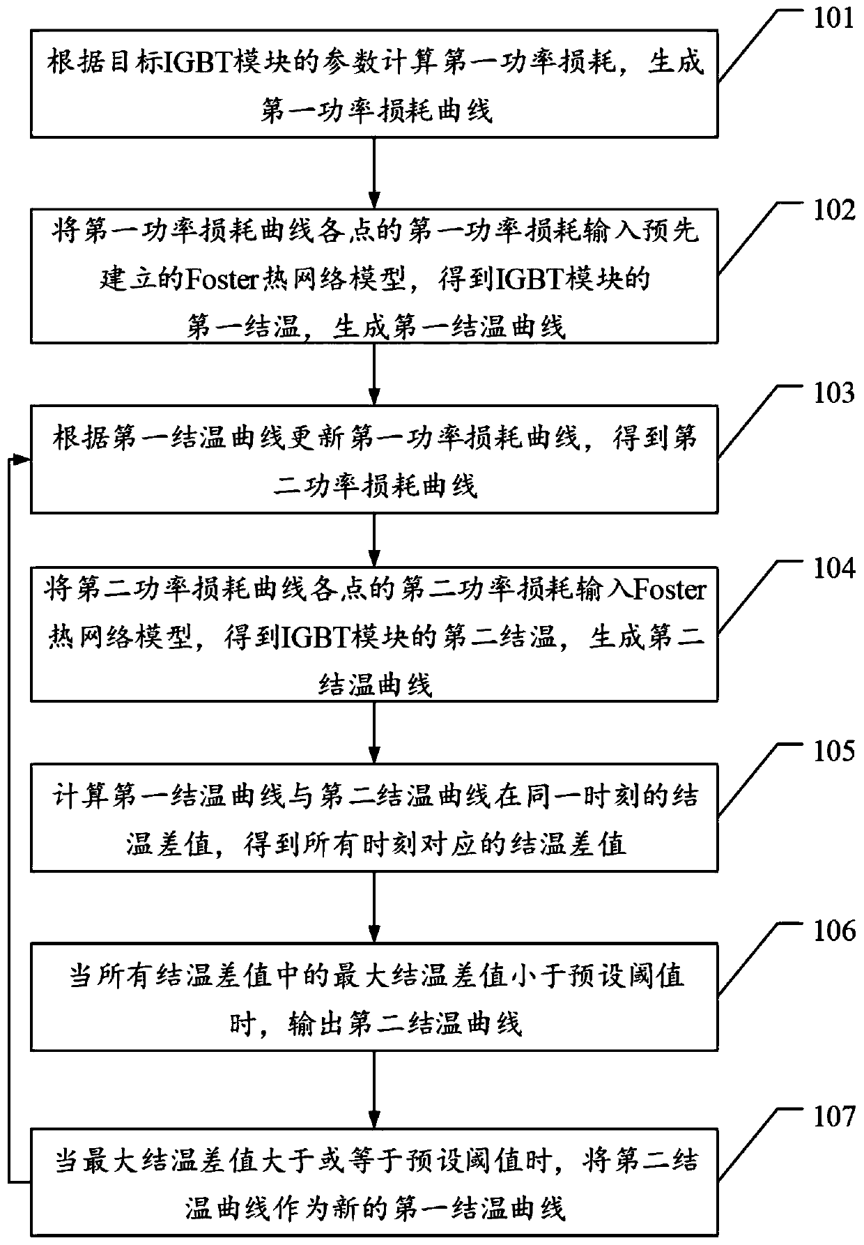 Iterative calculation method for junction temperature of IGBT module and related device