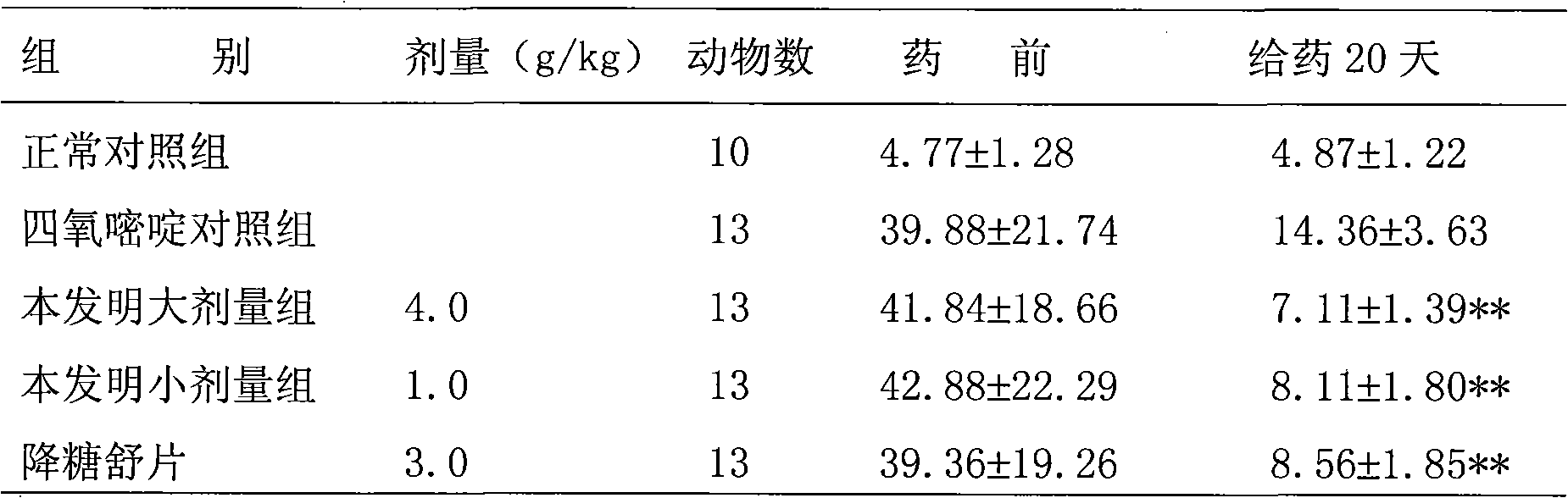 Medicinal composition for treating symptom-complex of excessive eating (diabetes) and method for preparing same