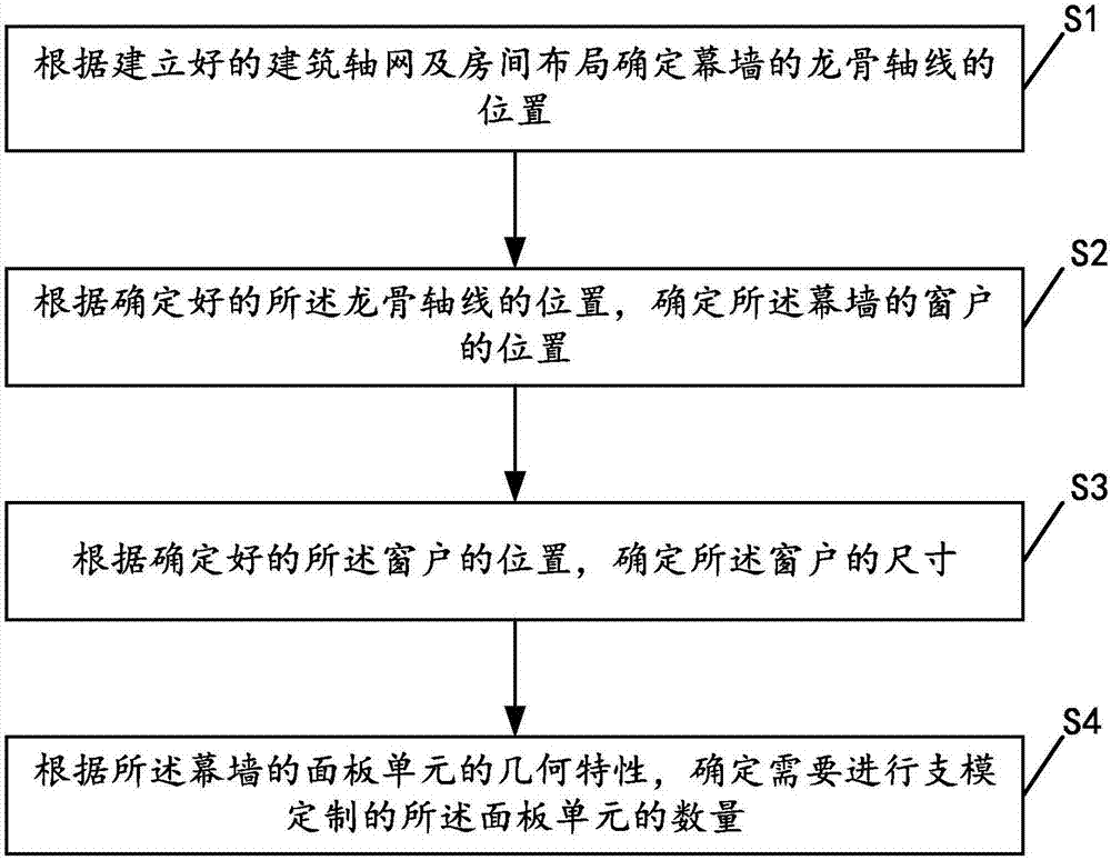 Construction design method of hyperboloid curtain wall