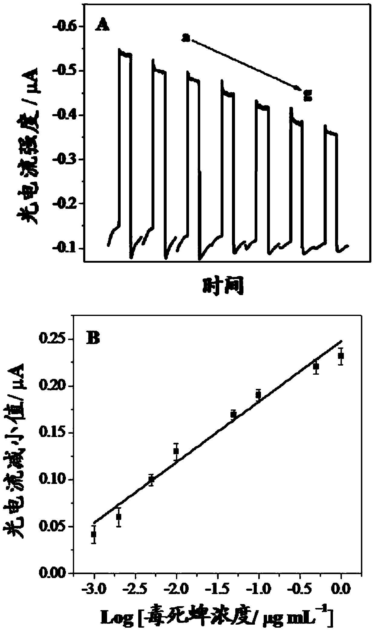 Method for rapidly and sensitively detecting organophosphorus pesticide chlorpyrifos