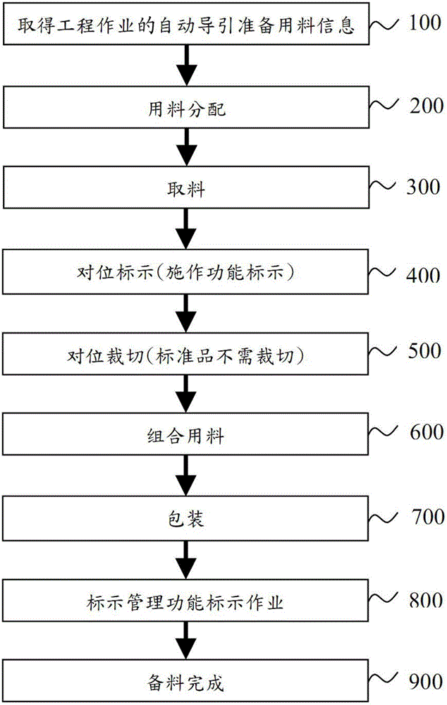 Material for automatic guided engineering construction and method for making material for automatic guided engineering operation