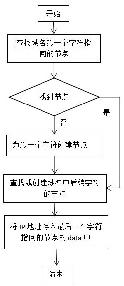 DNS cache processing method