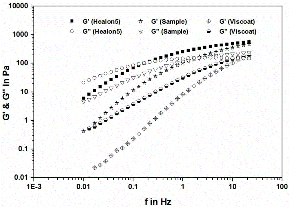 Preparation method of viscoelastic agent with cohesiveness and dispersivity