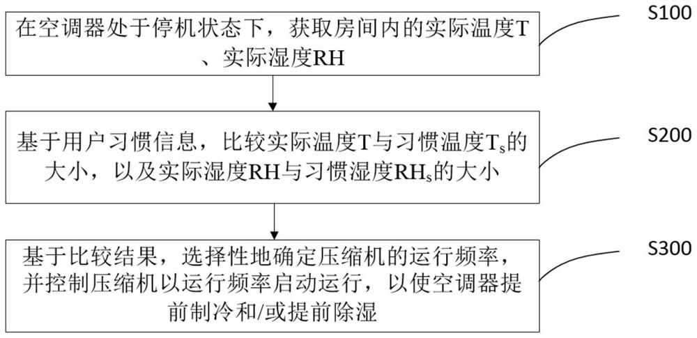 Control method of air-conditioner under refrigeration working condition