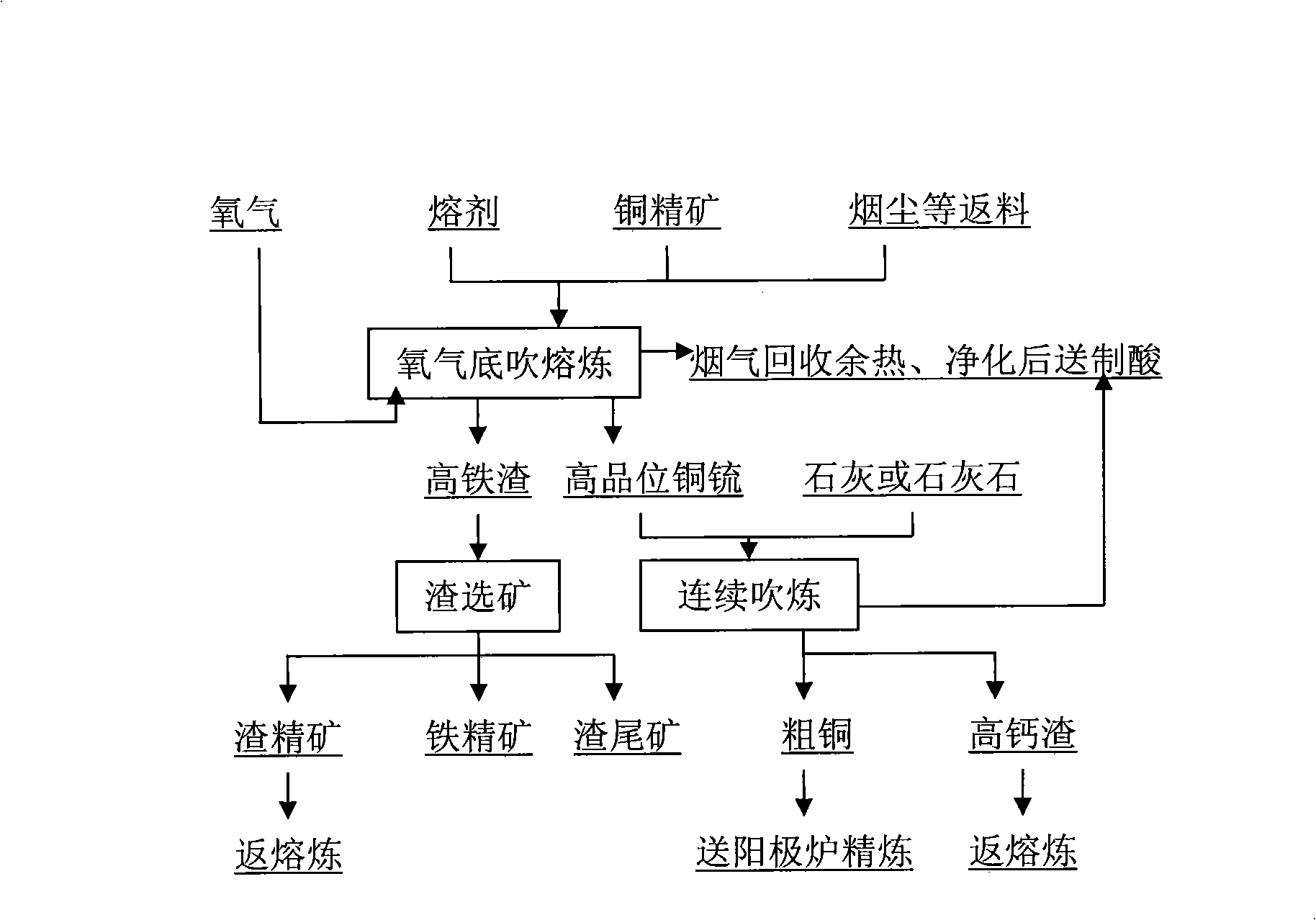 Oxygen bottom blowing continuous copper smelting apparatus