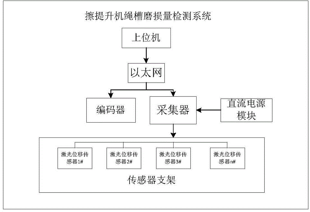 Detection system and detection method of friction elevator rope groove wear loss