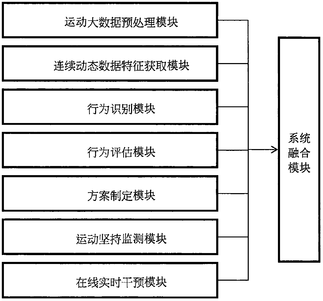 Continuous dynamic movement and physiological data processing and analyzing system and method