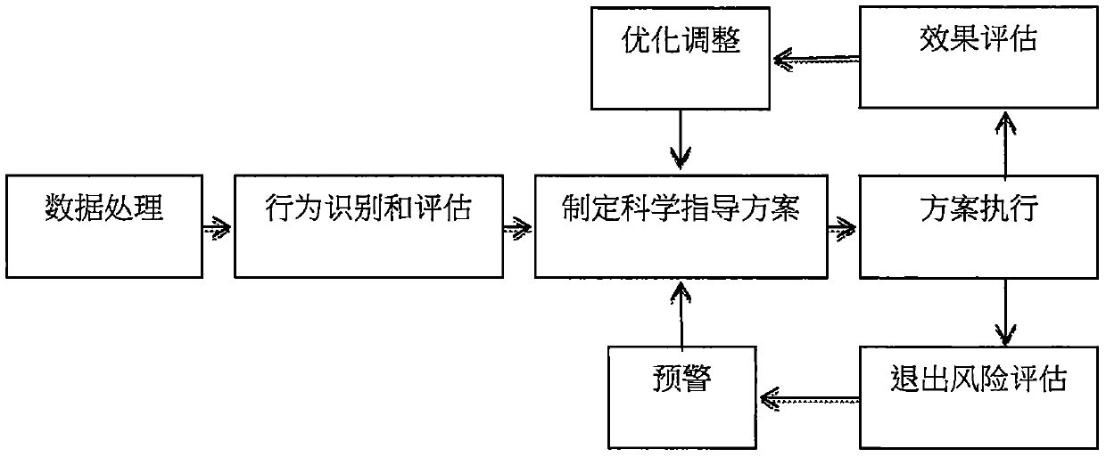 Continuous dynamic movement and physiological data processing and analyzing system and method