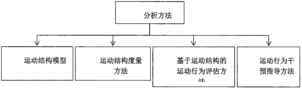 Continuous dynamic movement and physiological data processing and analyzing system and method