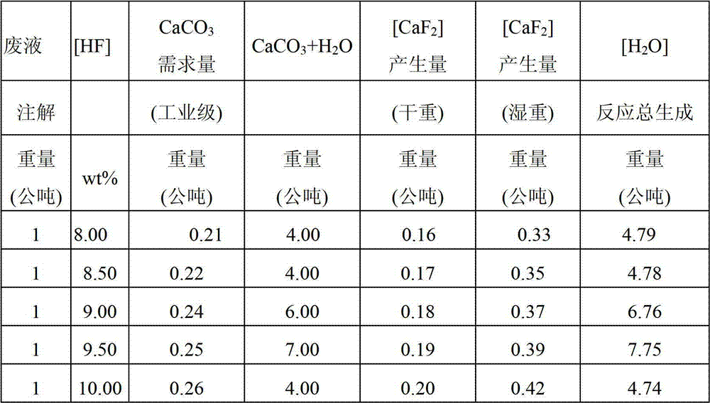 Method of preparing calcium fluoride