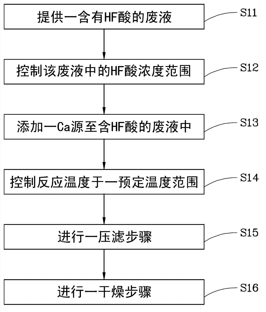 Method of preparing calcium fluoride