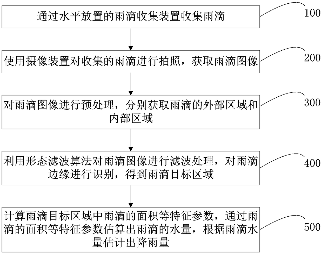 Precipitation measurement method and device based on image identification