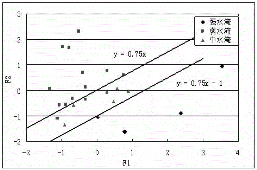 Novel water flooding layer logging evaluation method applying three parameters self-consistent iterative algorithm