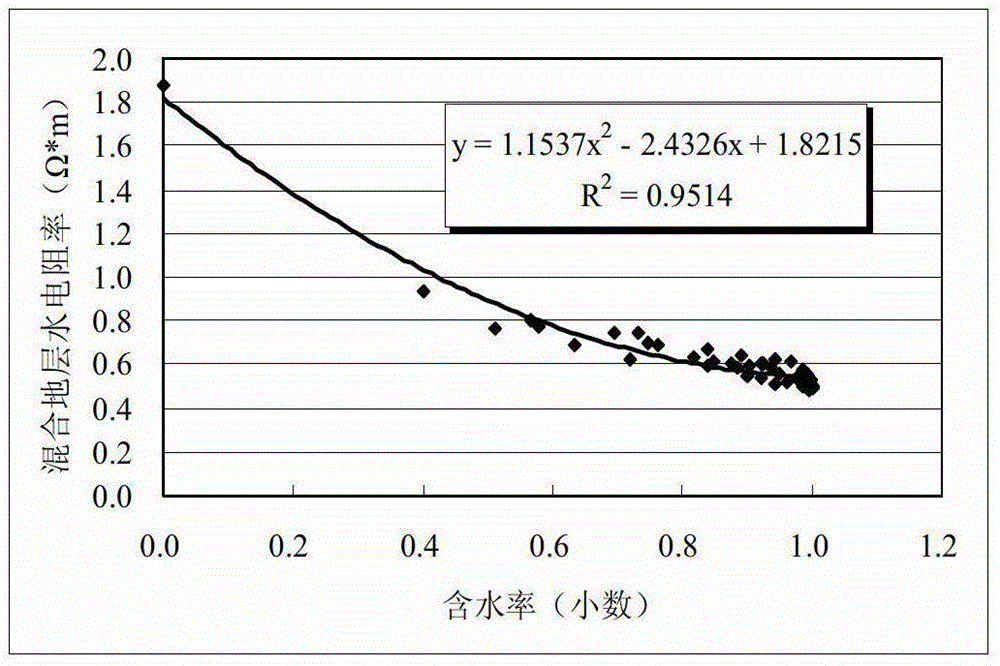 Novel water flooding layer logging evaluation method applying three parameters self-consistent iterative algorithm