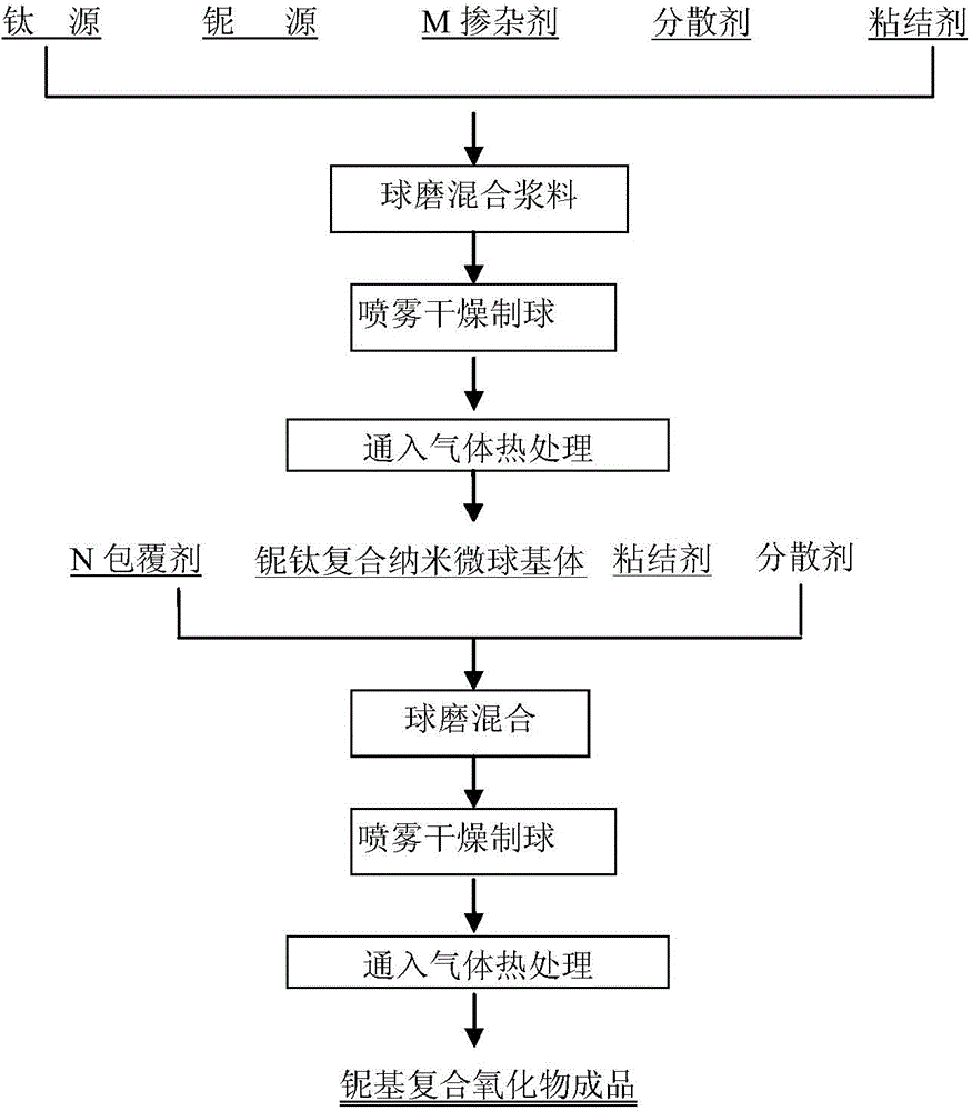 Nano microsphere niobium-based composite oxide and preparation method thereof