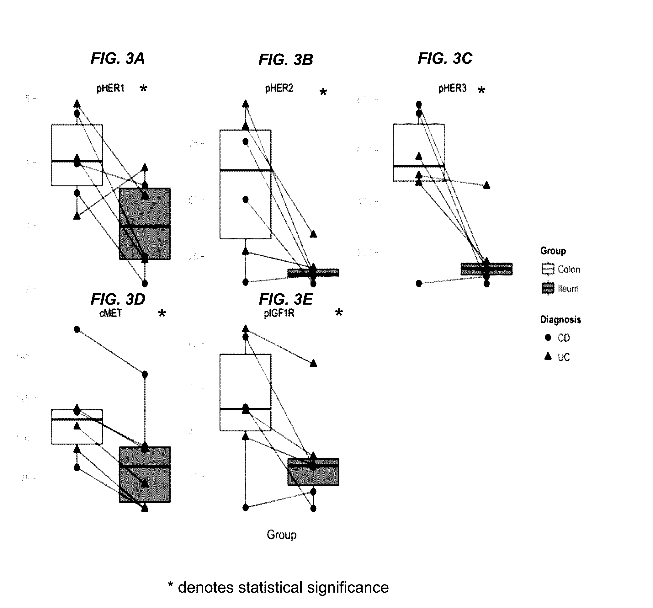 Signaling pathways in tissues from inflammatory bowel disease patients