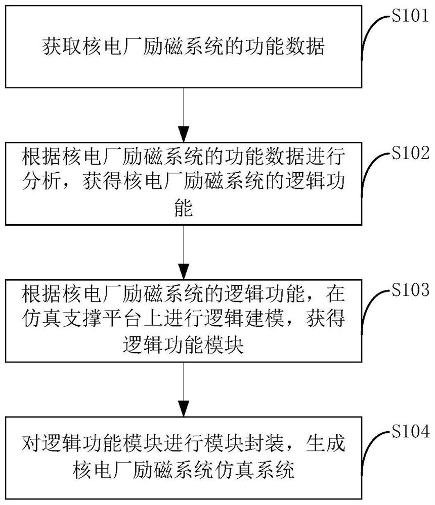 Nuclear power plant excitation system simulation system and creation method thereof