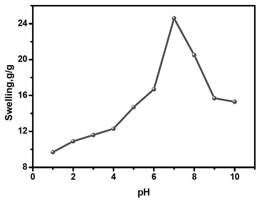 Preparation of pH-controlled-release long-acting intelligent corrosion inhibitor