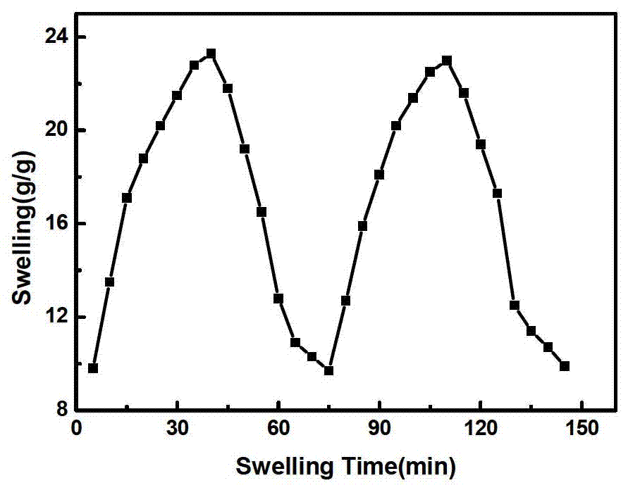 Preparation of pH-controlled-release long-acting intelligent corrosion inhibitor