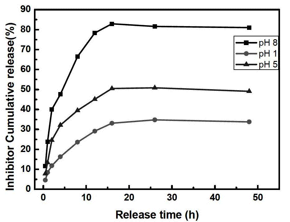 Preparation of pH-controlled-release long-acting intelligent corrosion inhibitor